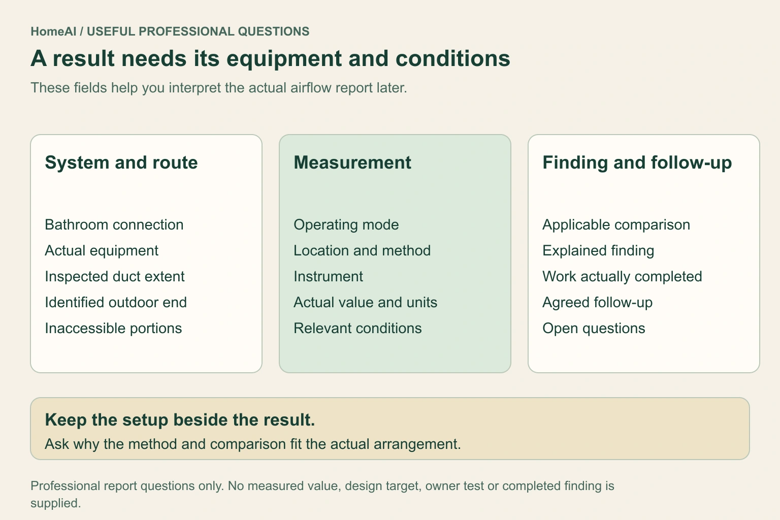 Three labelled columns list useful professional airflow-report fields: actual bathroom system and route; measurement mode, location, method, instrument, value, units and conditions; and explained finding, work and follow-up. An explicit note says the fields contain no supplied results. No numerical design target or owner testing procedure is shown.