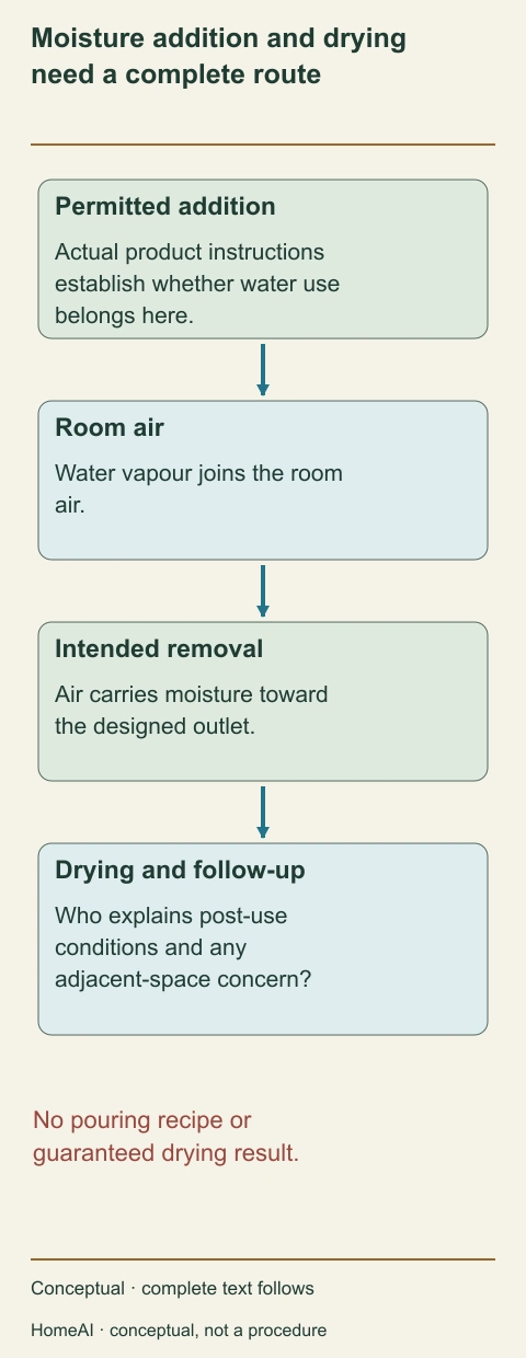 A labelled moisture balance separates permitted addition, room and surface exposure, removal and later drying without numerical targets.