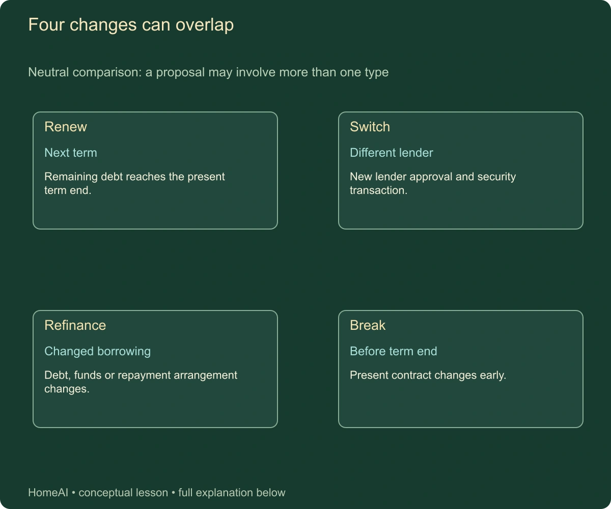 Four changes can overlap. Neutral comparison: a proposal may involve more than one type. Complete labels and relationships follow in static text.