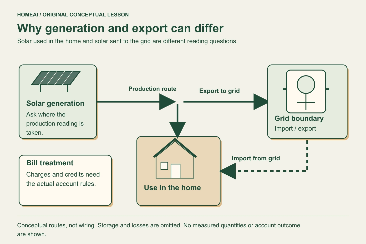 An original conceptual diagram shows solar generation branching to use in the home and export to the grid, with a separate import arrow from the grid. Three reading roles and a separate bill box explain why production, utility readings and account credits differ. No actual wiring or measured quantities are shown.